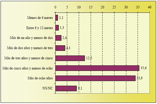 Gráfico de Antigüedad en Internet
