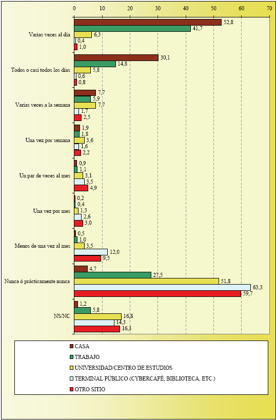 Gráfico de Frecuencia de Acceso a Internet
