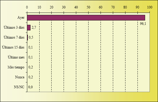 Gráfico de Último Acceso a Internet