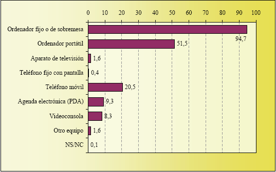 Gráfico de Equipo a través del que se Conecta