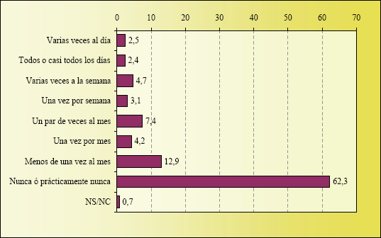 Gráfico de Frecuencia de Acceso desde Dispositivos Móviles