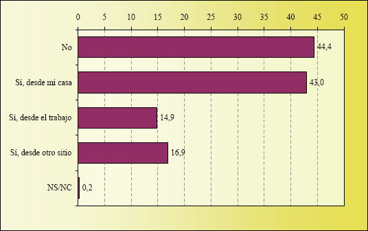 Gráfico de Tipo de Conexión que posee en Casa