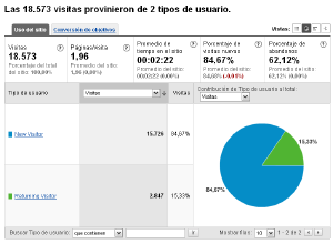 Fidelización de Usuarios