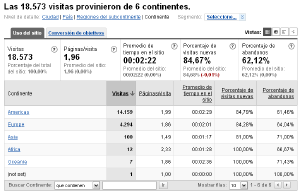 Continentes desde donde provienen las Visitas