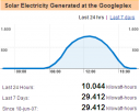 Estadisticas de Google Solar Panel