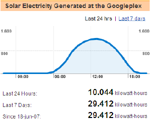 Estadisticas de Google Solar Panel