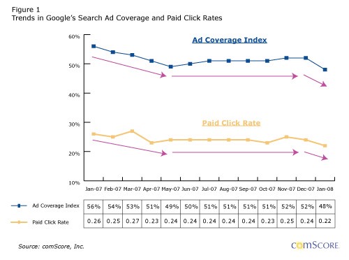 Estadísticas de la Caída de Google