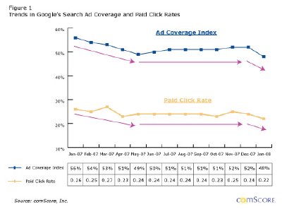 Las bajas en Google podrían deberse a la Disminución del Área clickeable de Adsense