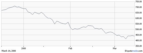 Las acciones de Google caen en Picada