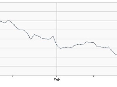 Las acciones de Google caen en alrededor de $400 USD