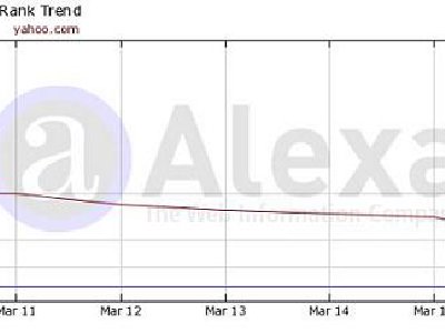 Google pierde terreno en las Búsquedas a Nivel Global