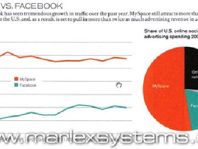 MySpace es más popular que Facebook en Estados Unidos