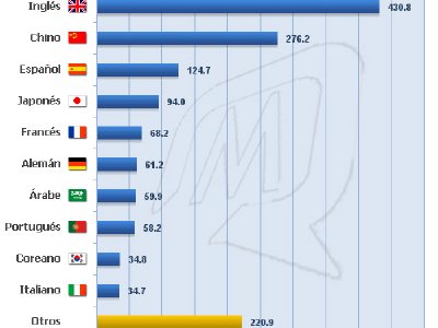 El top ten de idiomas más usados en Internet