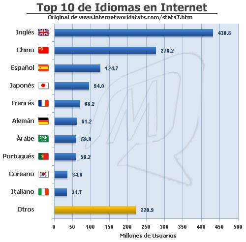 top 10 idiomas mundo