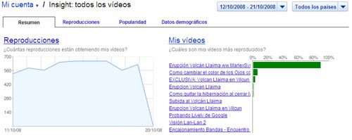 youtube insight hot spots