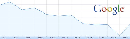 google caida inversiones