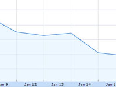 Google ve caer sus ingresos por primera vez