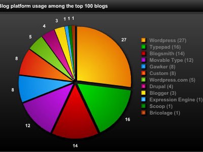 Plataforma de blogging más utilizada por los blogs top 100