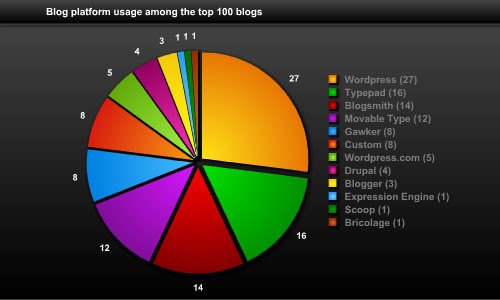 plataforma mas utilizada blogging