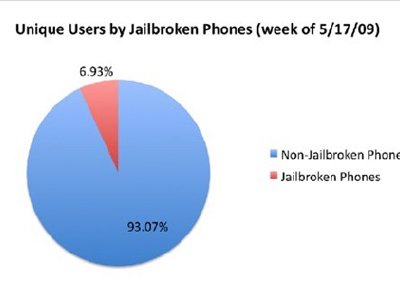 Sólo un 6% de los usuarios de iPhone lo tiene liberado