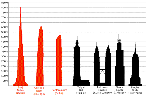 Comparación de Alturas en Edificaciones
