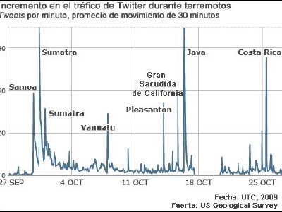 Twitter y su utilidad a la hora de medir impresiones después de un terremoto