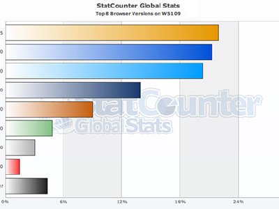 Firefox 3.5: El navegador más utilizado del mundo