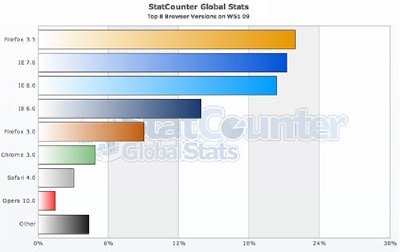 Firefox 3.5: El navegador más utilizado del mundo