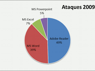 Adobe Reader es la aplicación más peligrosa y vulnerable del mercado