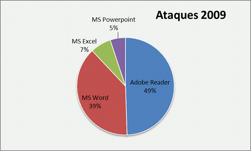 Gráfico de aplicaciones atacadas