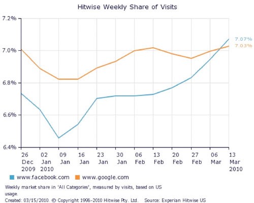 Hitwise estadísticas de Internet