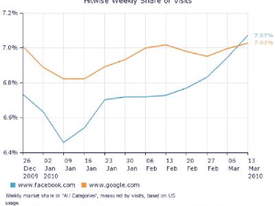 Facebook se convierte en el sitio más visitado de Estados Unidos