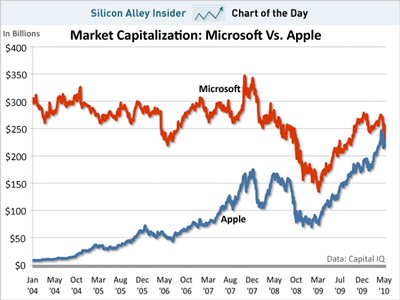 apple microsoft