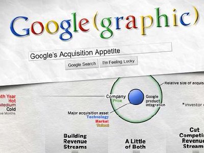 Todas las adquisiciones de Google en una Infografía