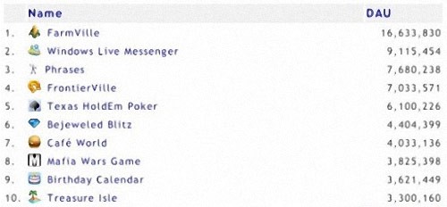 Las aplicaciones más populares de Facebook