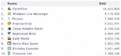 Appdata: Messenger es la segunda aplicación más usada en Facebook