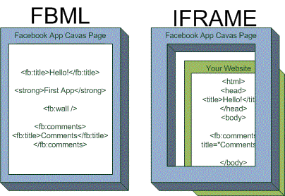 Comparación entre FBML y iFrames