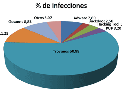 Panda Antivirus: Febrero fue un mes con menos infecciones