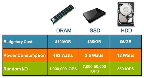 Comparativa entre un disco DRAM, SSD y HDD