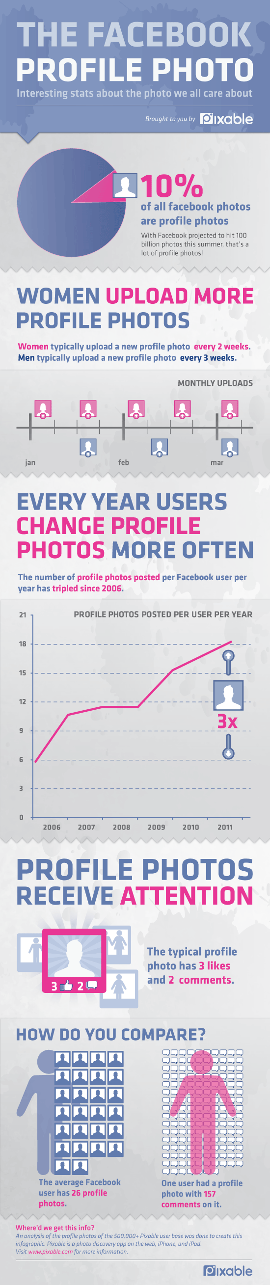 Infografía de Pixable sobre fotos de perfil en Facebook