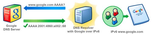 google ipv6