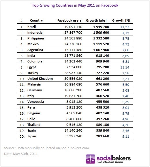 Gráfico del top de países en mayo 2011