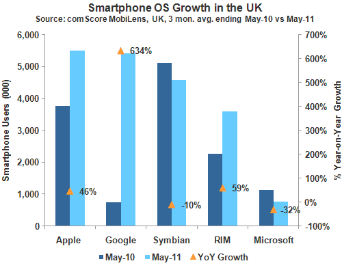 Crecimiento de la venta de Android en Inglaterra