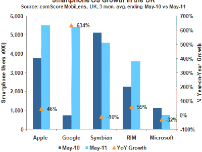 Android crece un 634% en Inglaterra