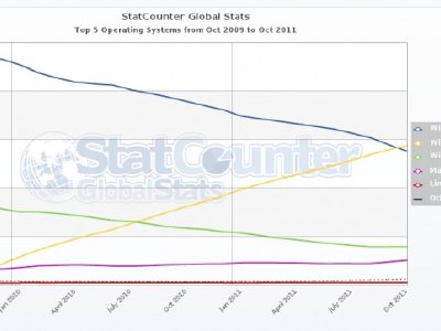 Windows 7 ya es el sistema operativo más utilizado en el mundo