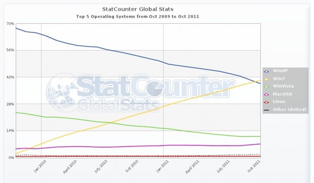 Gráfico de cuotas de mercado de sistemas operativos de StatCounter
