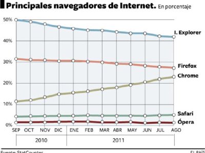 Pronostican a Google Chrome como el navegador más usado en 2012