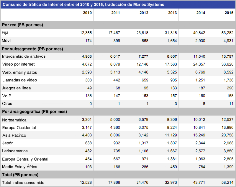 Tabla: Tráfico de Internet entre 2010 y 2015