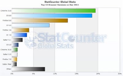 Google Chrome pasa a IE8 como el navegador más usado