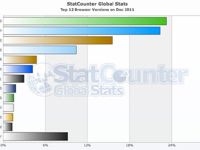 Google Chrome pasa a IE8 como el navegador más usado